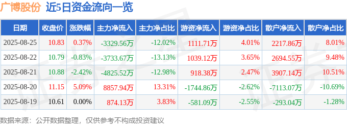 股票行情快报:广博股份(002103)8月25日主力资金净卖出3329.56万元