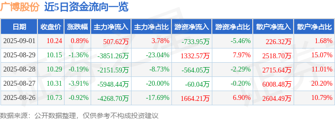 股票行情快报：广博股份（002103）9月1日主力资金净买入507.62万元
