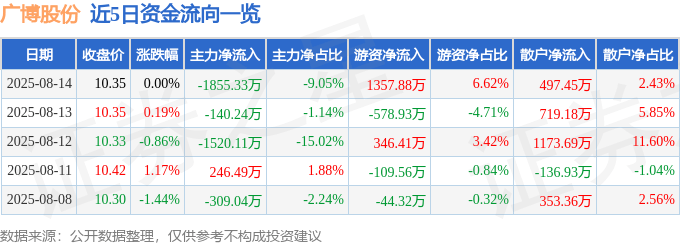 股票行情快报:广博股份(002103)8月14日主力资金净卖出1855.33万元