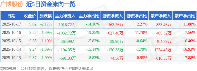 股票行情快报:广博股份(002103)10月17日主力资金净卖出1016.72万元