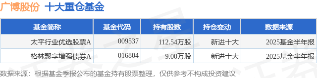 8月20日广博股份涨5.09%，太平行业优选股票A基金重仓该股