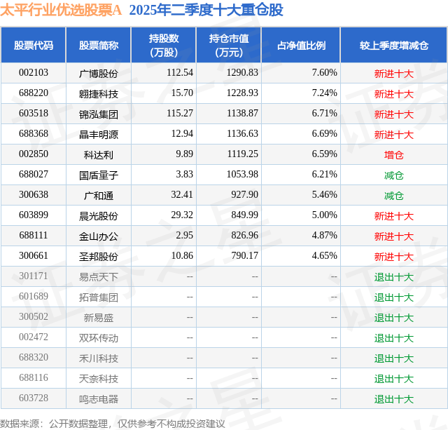 8月20日广博股份涨5.09%，太平行业优选股票A基金重仓该股
