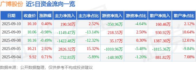 股票行情快报:广博股份(002103)9月10日主力资金净买入190.50万元