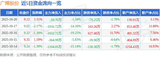 股票行情快报：广博股份（002103）10月20日主力资金净卖出59.76万元