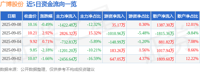 股票行情快报:广博股份(002103)9月8日主力资金净卖出1422.48万元