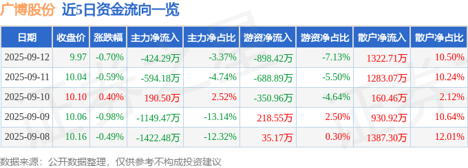 股票行情快报:广博股份(002103)9月12日主力资金净卖出424.29万元