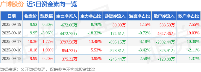 股票行情快报：广博股份（002103）9月19日主力资金净卖出672.60万元