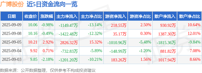 股票行情快报：广博股份（002103）9月9日主力资金净卖出1149.47万元