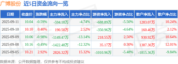 股票行情快报：广博股份（002103）9月11日主力资金净卖出594.18万元