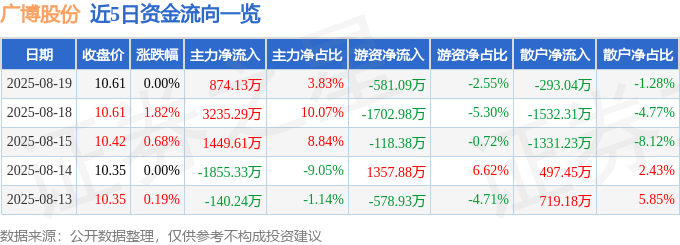 股票行情快报:广博股份(002103)8月19日主力资金净买入874.13万元