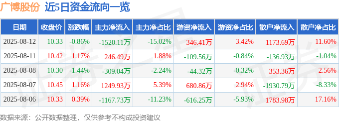 股票行情快报:广博股份(002103)8月12日主力资金净卖出1520.11万元