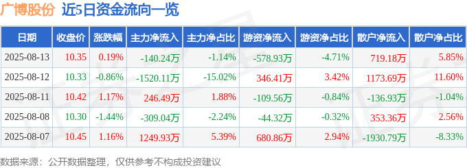股票行情快报:广博股份(002103)8月13日主力资金净卖出140.24万元