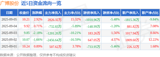 股票行情快报:广博股份(002103)9月5日主力资金净买入2826.32万元
