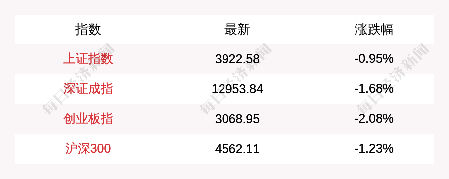 11月5日A股三大指数集体低开，上证指数跌0.95%，创业板指下跌2.08%