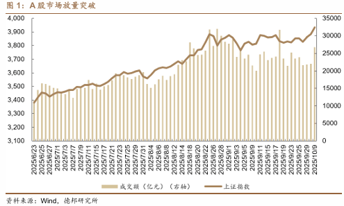 程强:上证指数突破3900点