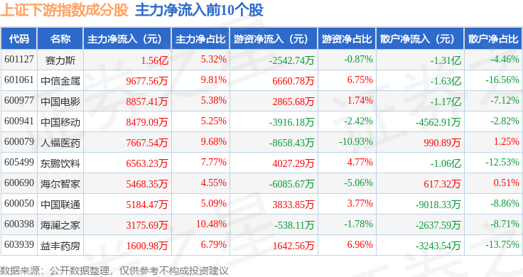 11月4日上证下游(000096)指数跌1.08%,成份股吉比特(603444)领跌