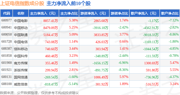11月4日上证电信(000040)指数跌0.97%,成份股吉比特(603444)领跌
