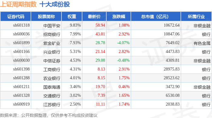 11月4日上证周期(000063)指数涨0.33%,成份股中信银行(601998)领涨