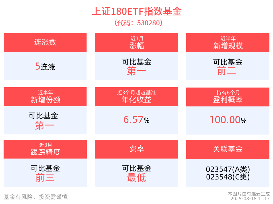 上证180指数上涨1.12%,自带杠铃配置的上证180ETF指数基金(530280)冲击5连涨