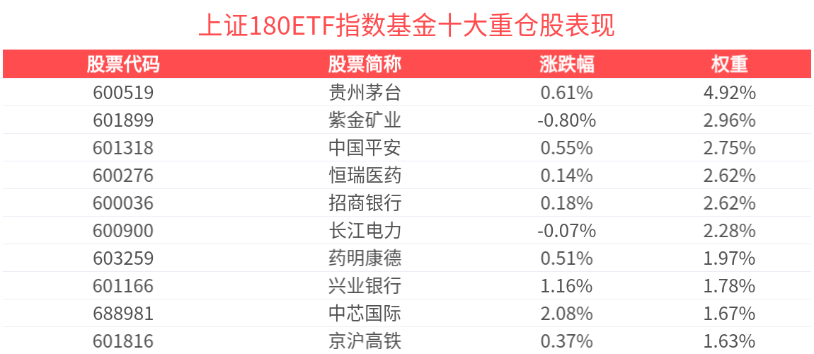 上证180指数上涨1.12%,自带杠铃配置的上证180ETF指数基金(530280)冲击5连涨
