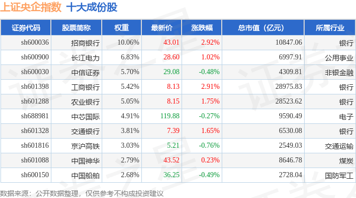 11月4日上证央企（000042）指数涨0.46%，成份股招商银行（600036）领涨