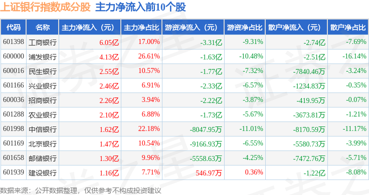 11月4日上证银行（000134）指数涨2.15%，成份股中信银行（601998）领涨