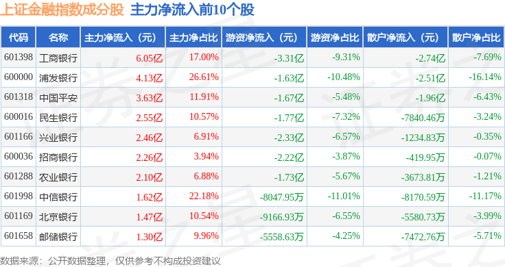 11月4日上证金融（000038）指数涨1.51%，成份股中信银行（601998）领涨