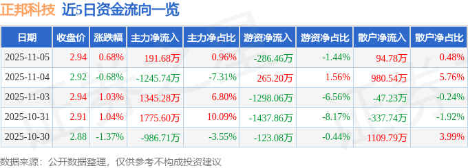 股票行情快报：正邦科技（002157）11月5日主力资金净买入191.68万元