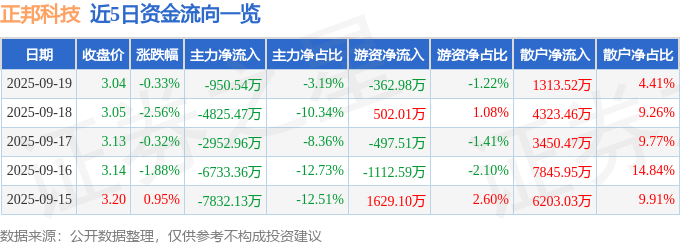 股票行情快报：正邦科技（002157）9月19日主力资金净卖出950.54万元