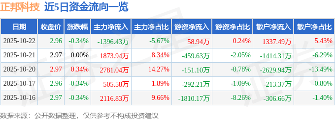 股票行情快报：正邦科技（002157）10月22日主力资金净卖出1396.43万元