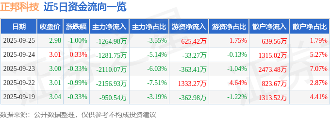 股票行情快报：正邦科技（002157）9月25日主力资金净卖出1264.98万元