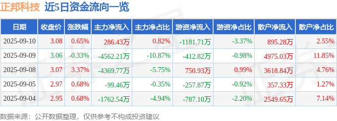 股票行情快报：正邦科技（002157）9月10日主力资金净买入286.43万元