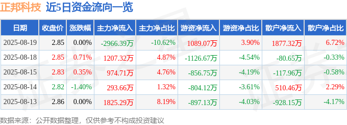 股票行情快报:正邦科技(002157)8月19日主力资金净卖出2966.39万元
