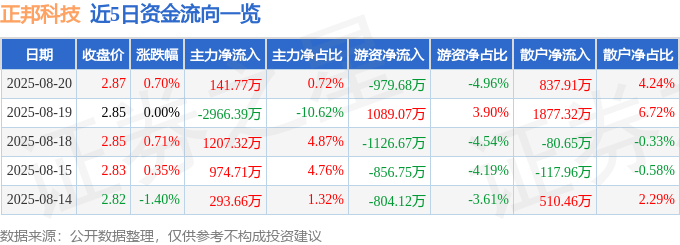 股票行情快报：正邦科技（002157）8月20日主力资金净买入141.77万元
