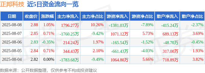股票行情快报:正邦科技(002157)8月8日主力资金净买入1796.27万元
