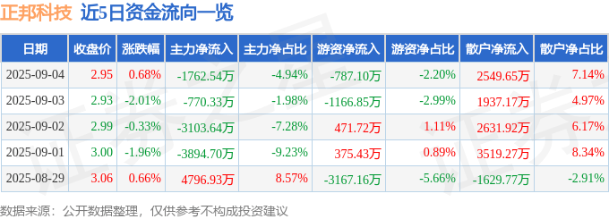 股票行情快报：正邦科技（002157）9月4日主力资金净卖出1762.54万元