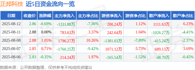 股票行情快报：正邦科技（002157）8月12日主力资金净卖出1311.88万元