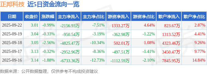 股票行情快报：正邦科技（002157）9月22日主力资金净卖出2156.93万元