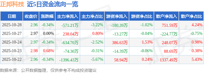 股票行情快报：正邦科技（002157）10月28日主力资金净卖出571.21万元