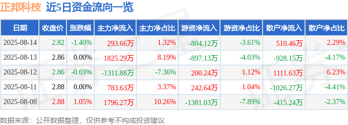 股票行情快报：正邦科技（002157）8月14日主力资金净买入293.66万元
