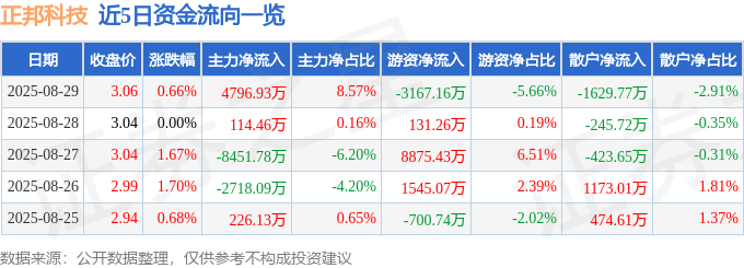 股票行情快报：正邦科技（002157）8月29日主力资金净买入4796.93万元