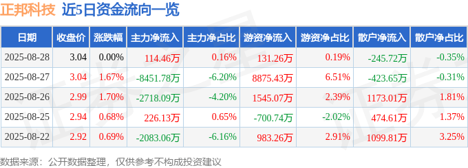 股票行情快报：正邦科技（002157）8月28日主力资金净买入114.46万元