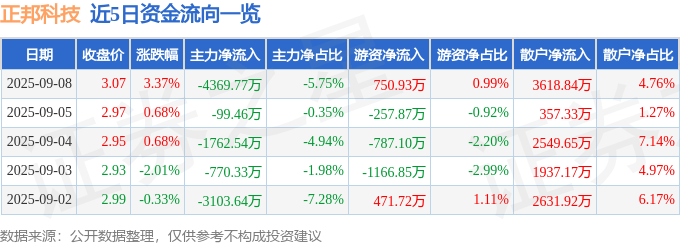 股票行情快报:正邦科技(002157)9月8日主力资金净卖出4369.77万元