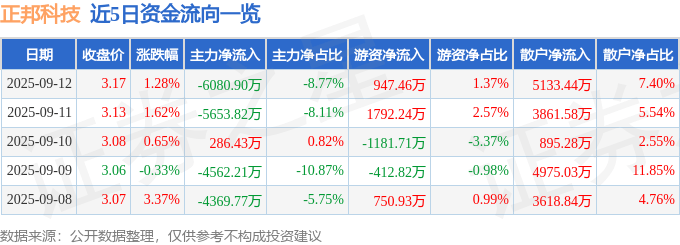 股票行情快报:正邦科技(002157)9月12日主力资金净卖出6080.90万元