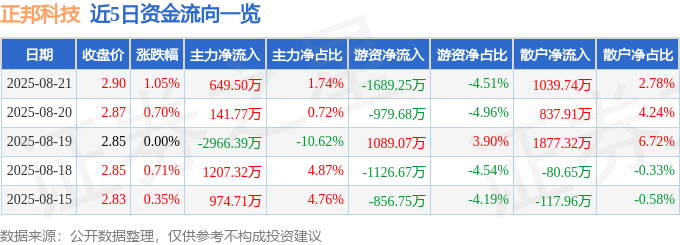 股票行情快报：正邦科技（002157）8月21日主力资金净买入649.50万元