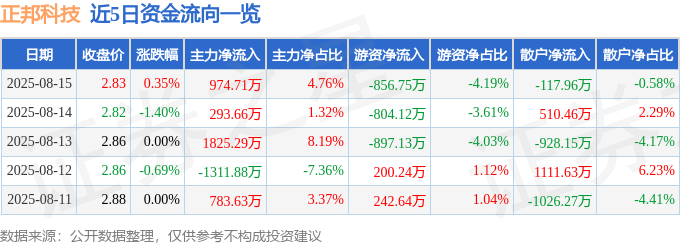 股票行情快报：正邦科技（002157）8月15日主力资金净买入974.71万元