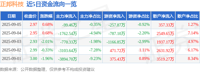 股票行情快报:正邦科技(002157)9月5日主力资金净卖出99.46万元