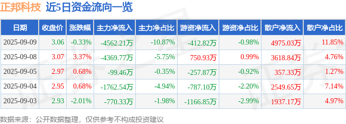 股票行情快报:正邦科技(002157)9月9日主力资金净卖出4562.21万元