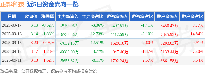 股票行情快报：正邦科技（002157）9月17日主力资金净卖出2952.96万元