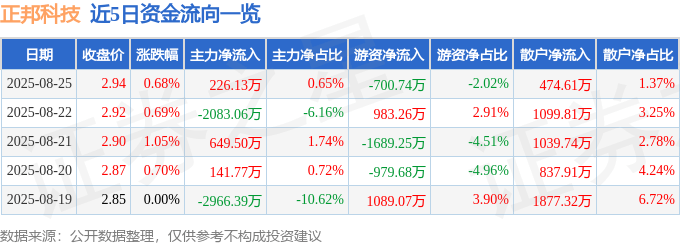 股票行情快报：正邦科技（002157）8月25日主力资金净买入226.13万元